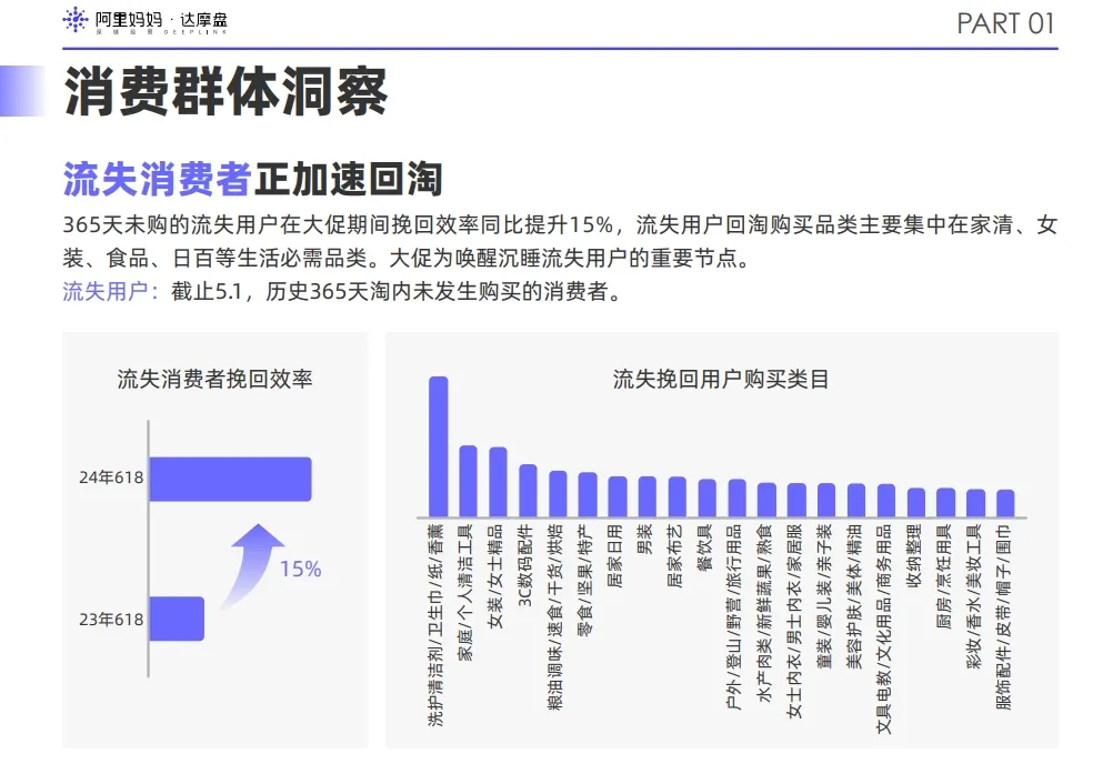 流失消费者正加速回淘