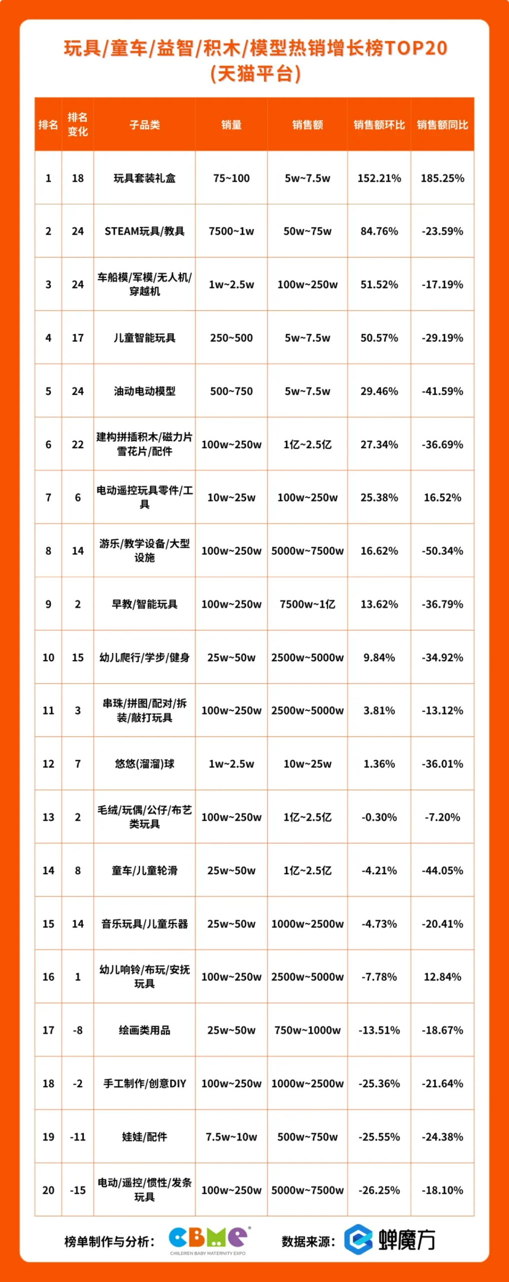 玩具 童车 益智 积木 模型热销增长榜TOP20（天猫平台）