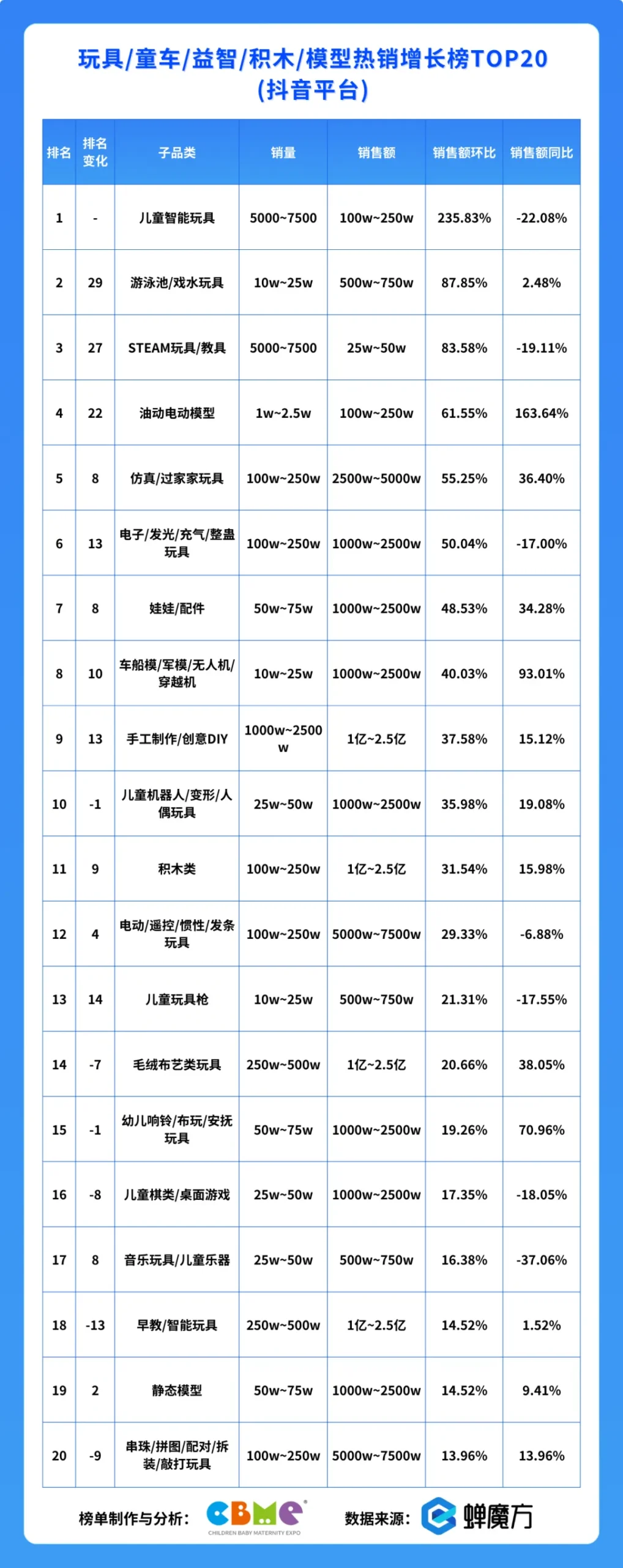 玩具 童车 益智 积木 模型热销增长榜TOP20（抖音平台）