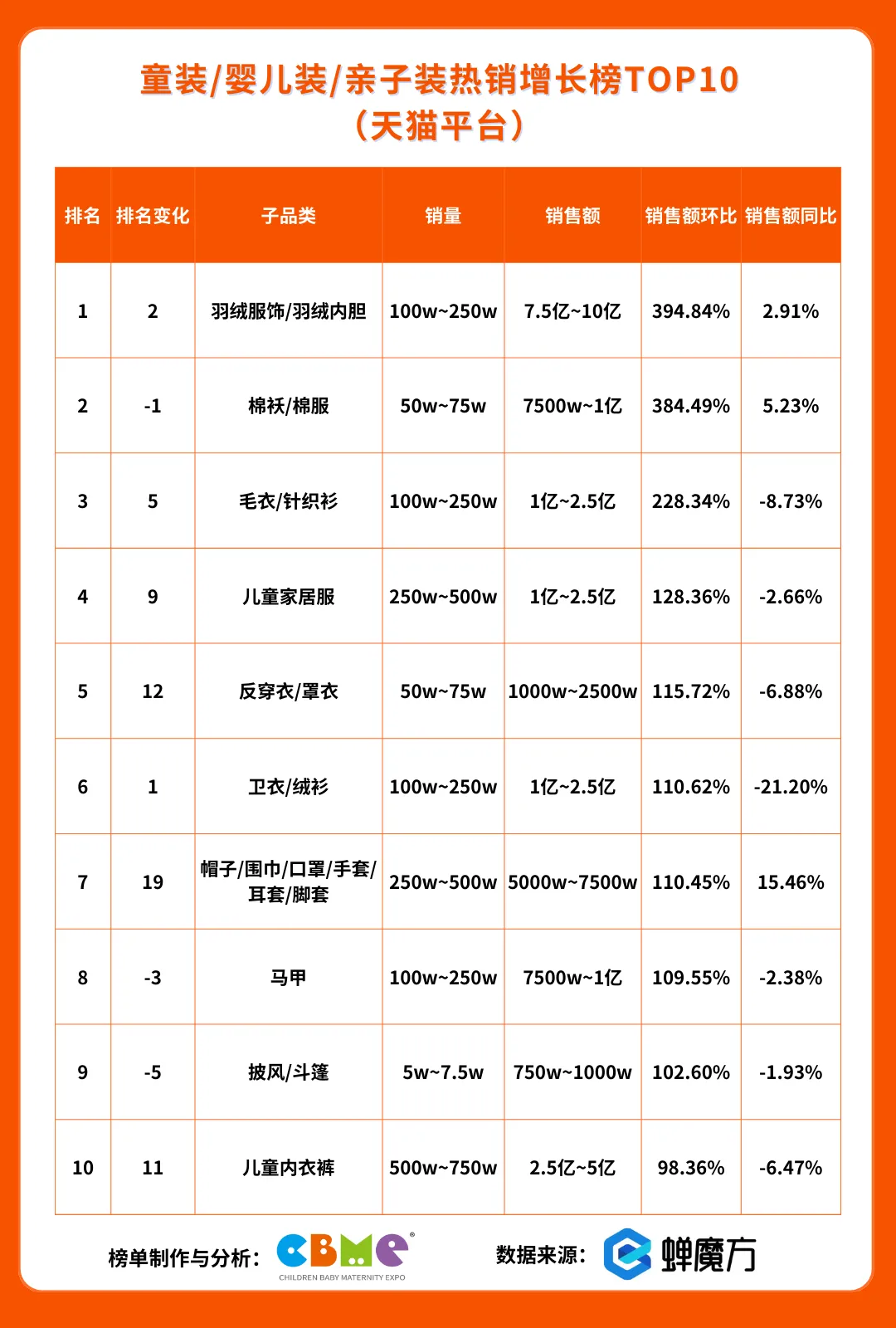 童装 婴儿装 亲子装热销增长榜TOP10（天猫平台）