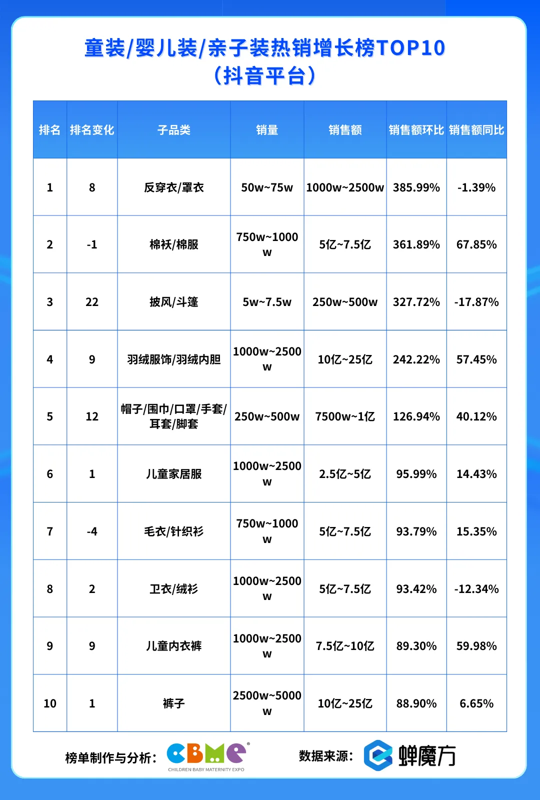 童装 婴儿装 亲子装热销增长榜TOP10（抖音平台）