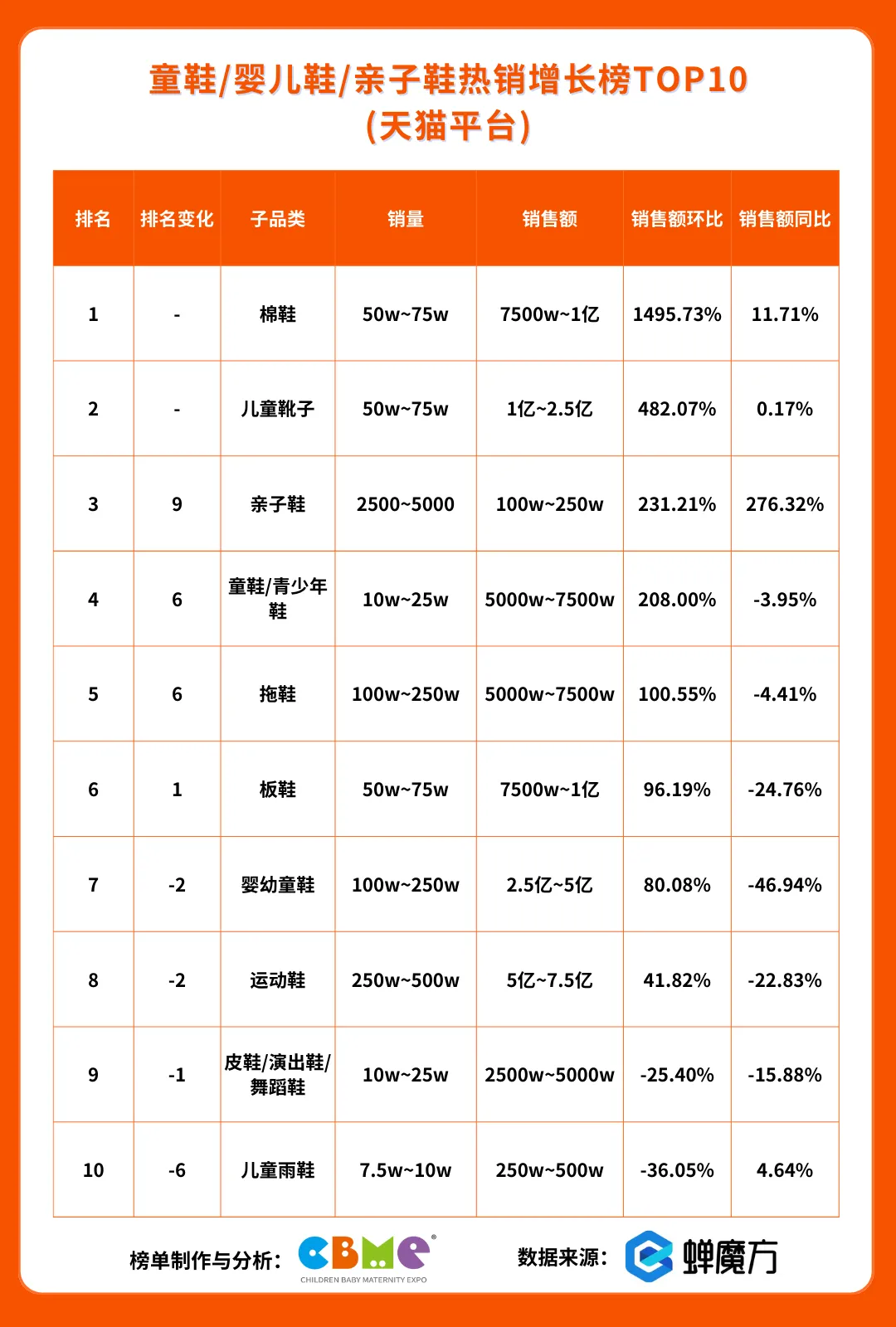 童鞋 婴儿鞋 亲子鞋热销增长榜TOP10（天猫平台）