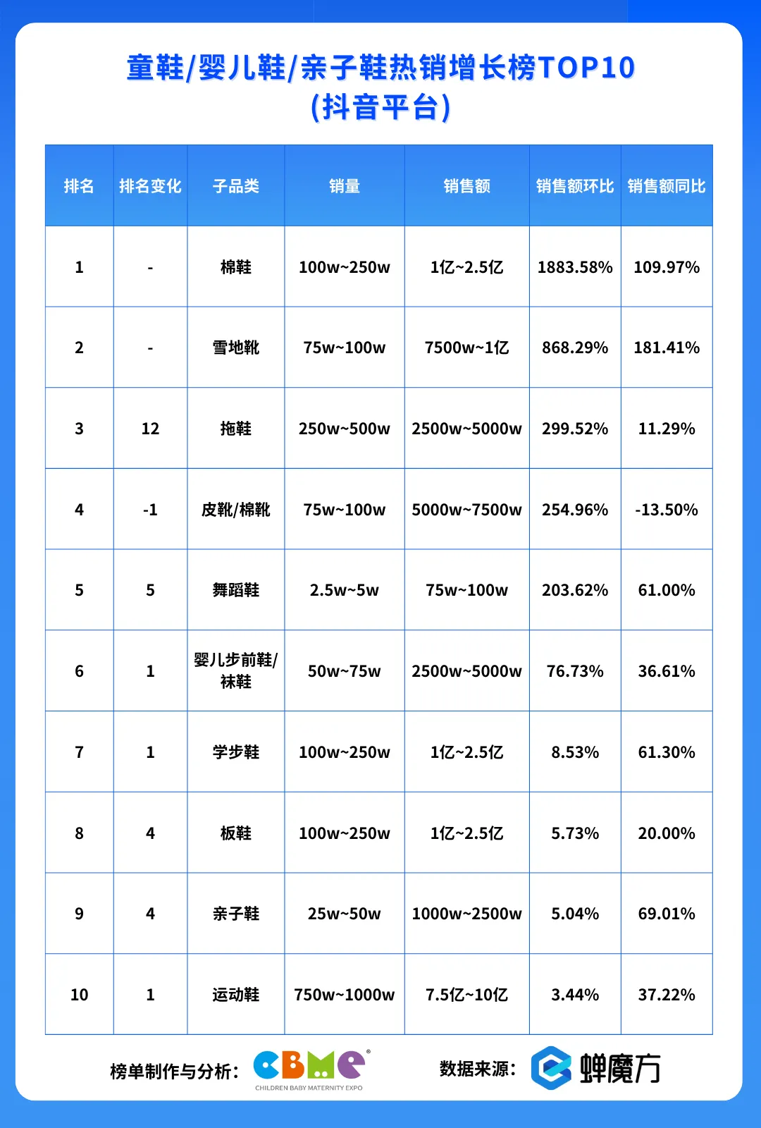 童鞋 婴儿鞋 亲子鞋热销增长榜TOP10（抖音平台）