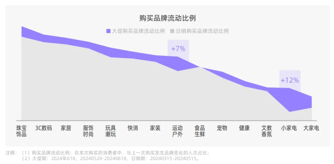 购买品牌流动比列