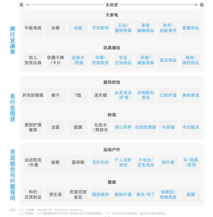 跨类目呈现三种类型关联度