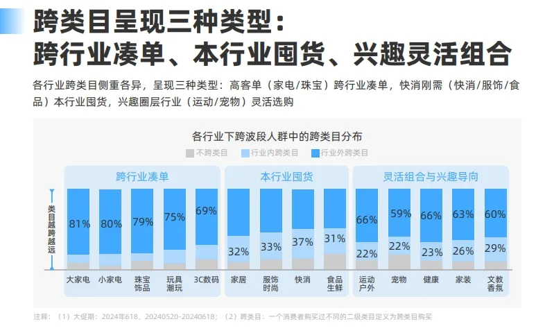 跨行业跨类目的三种类型