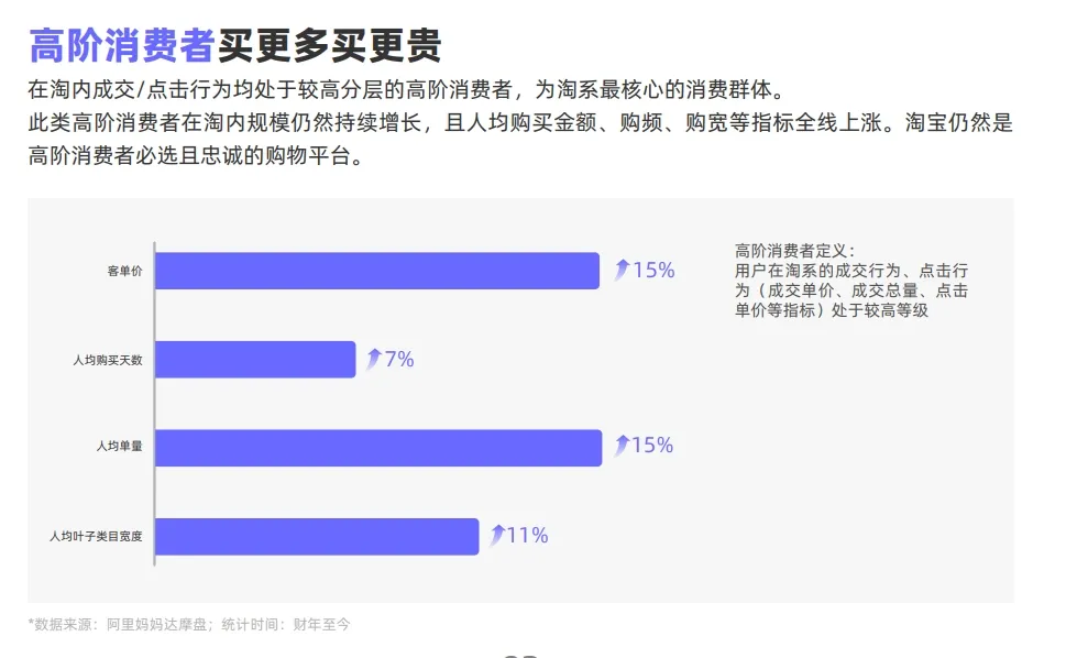 高阶消费者买更多买更贵图表