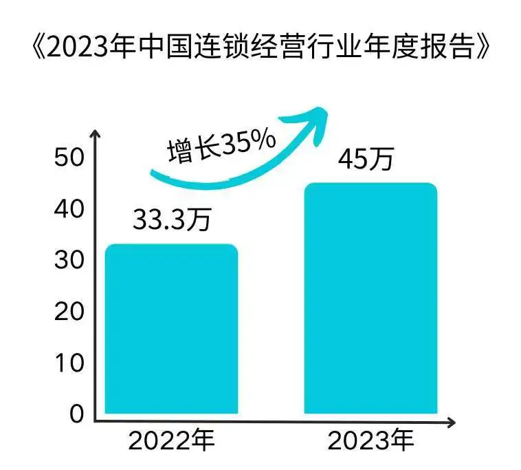 2023中国连锁经营行业年度报告